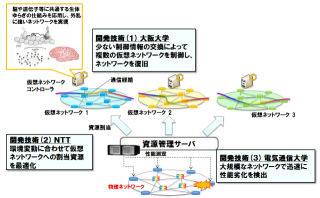 NTTや阪大、世界初の「ゆらぎアルゴリズム」を利用したネットワーク制御