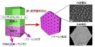 NIMS、無数のナノ細孔を持つフラーレン結晶を開発