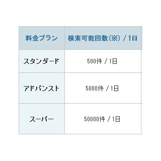 ヤフー、検索Web APIの新プランをリリース - 従来のリクエストは3月終了