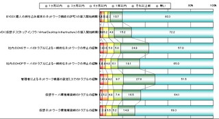 約半数がミスによるネットワークトラブルを経験 - Infoblox調査