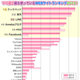 2013年「ママ達が使うサイトランキング」、1位は2年連続であのレシピサイト