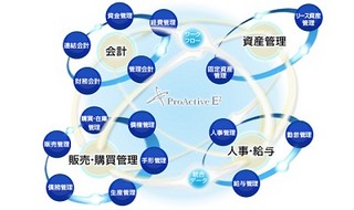 SCSK、ERPパッケージと連結会計システムの製品連携でIFRS/連結決算業務強化