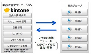 サイボウズら、クラウド利用の保険薬局向け業務改善アプリケーションパック