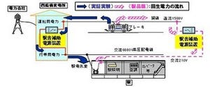 三菱電機、電車の回生電力を利用した駅舎の省エネ効果を実証