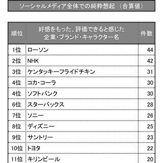 SNSから想起する企業名、Facebookではスターバックス、TwitteではNHK