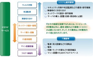 日本ユニシス、社会医療法人愛仁会の会計システムをIaaSクラウド基盤で刷新