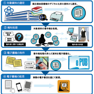 国会図書館の蔵書を電子書籍化・無料配信する実証実験を2月1日より実施