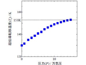 これまでで最高温度の153Kでの超伝導転移を「Hg-1223」で観測 -産総研など