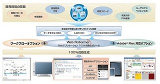 キヤノン、スマートデバイス対応のWebアプリケーション100%自動生成ツール