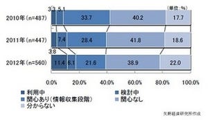 プライベートクラウドの利用率、前年度から7.6ポイント増 - 矢野経済研究所