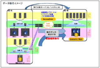 東芝ソリューション、大容量データを移行する「データ移行サービス」発売