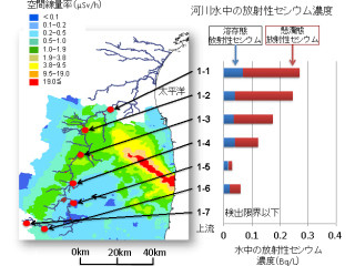 産総研、阿武隈川の放射性セシウム濃度のモニタリング結果を発表