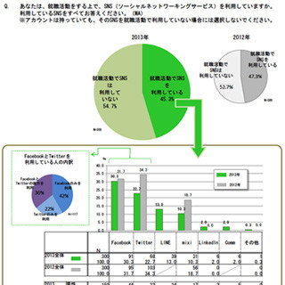 大学生の約半数が就職活動にSNSを利用 - 電通PR調査