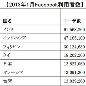 日本のFacebook推定ユーザー数が大幅減 - セレージャテクノロジー調査