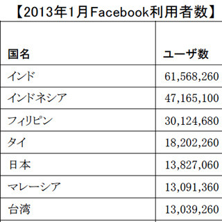 日本のFacebook推定ユーザー数が大幅減 - セレージャテクノロジー調査