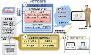 NTTデータ、信金向けの新営業支援サービスでAndroid向けクラウドサービス