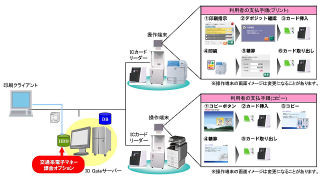 リコー、「Suica」でコピーサービスの決済を行えるシステムを開発