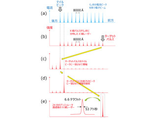 電子の運動をリアルタイムに計測可能 - 理研がX線レーザー用新技術を提案