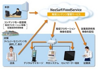 NEC、外食業の店舗向けにデジタルサイネージサービス