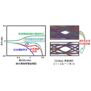 ISSCC 2013-富士通研など、32GbpsのCPU間伝送を可能にする送受信回路を開発