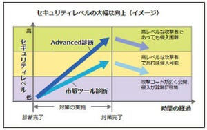 セキュリティ診断を受けていないシステムには大抵穴がある!(前半)