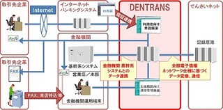 NTTの金融機関向け電子記録債権対応ASPサービス、200超の金融機関が導入