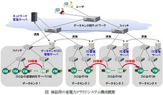 日立、データセンターのサーバを片寄せして省電力化する技術を開発