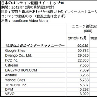 オンライン動画サイト、平均視聴時間ではFC2がトップ - コムスコア