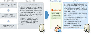 ブックオフがOffice 365でクラウド化