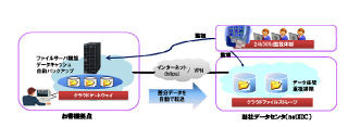 SCSK、自動バックアップも可能なクラウド型ファイルサーバ