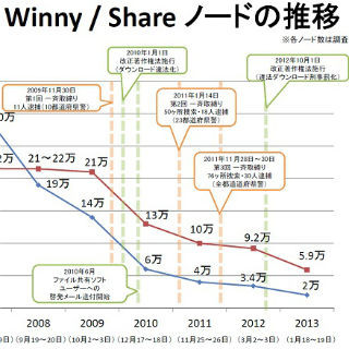 ファイル共有ソフトを使った著作権侵害、一斉取締りで27人逮捕