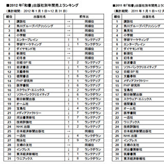 Amazon、2012年の出版社ランキングを発表 - 上位4社は変動なし