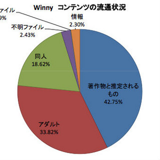 Shareなどファイル共有ソフトの利用大きく減少、改正著作権法の影響か