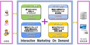 日本情報通信、O2Oマーケティングを実現するためのクラウドサービス