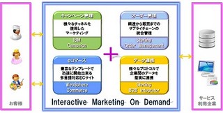 日本情報通信、O2Oマーケティングを実現するためのクラウドサービス