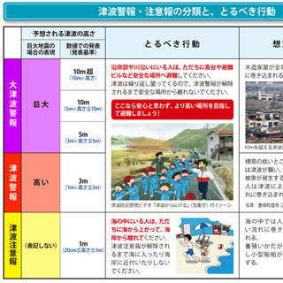 気象庁、3月7日から津波警報の内容を変更 - 簡潔でわかりやすい表現に