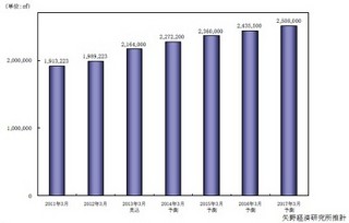 首都圏データセンタ投資は今後も堅調に増加と予測  - 矢野経済研究所