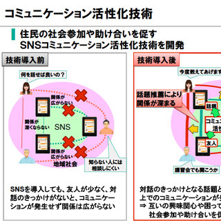 NEC、SNSでのコミュニケーションを活性化させる新技術を開発