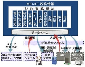 香川県高松市、構築期間3割短縮の情報ソリューションで税システム一斉稼働