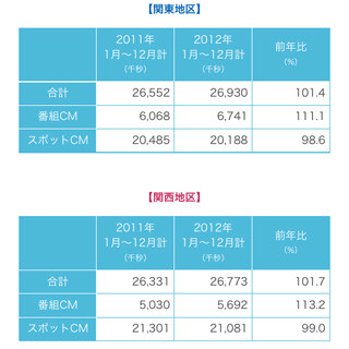 2012年のテレビCM露出量、関東・関西では上戸彩、名古屋では武井咲がトップ