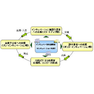 東京都、起業を支援する「インキュベーションHUB推進プロジェクト」を実施