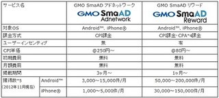 GMO、スマホ向け広告配信サービスがAdobe AIR開発アプリの成果計測に対応