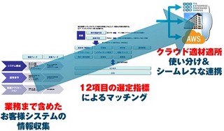 TIS、システムインフラのクラウド選定コンサルサービスでロードマップ作成