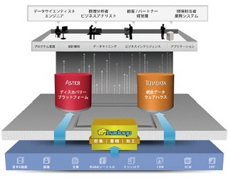 テラデータ、ビッグデータを効率よく管理/分析するためのアーキテクチャ