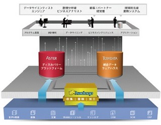 テラデータ、ビッグデータを効率よく管理/分析するためのアーキテクチャ