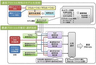 富士通、どの通信環境で利用しても最適な通信プロトコルを自動選択する技術