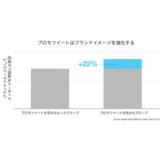 Twitterのプロモツイートの効果は? - ニールセンブランドエフェクト調査