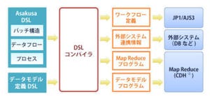 日立ソリューションズ、Asakusa Frameworkのサブスクリプションモデル