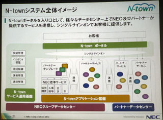 NEC、中堅中小企業向けに新たなクラウドサービス「N-town」を提供