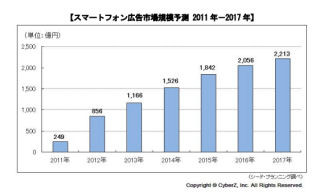 CyberZ、2017年のまでのスマートフォン広告市場規模を予測